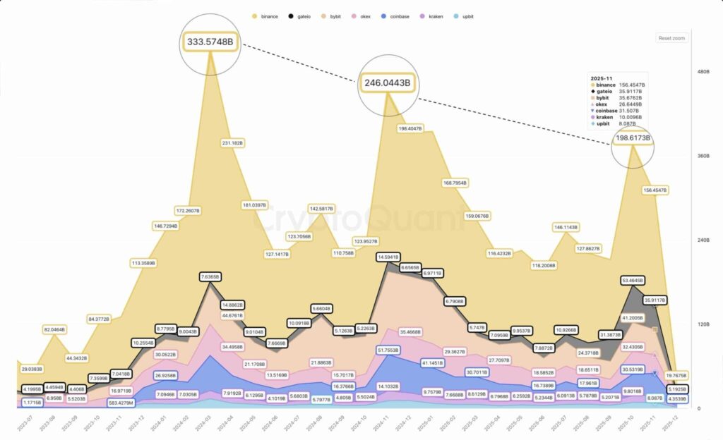 gráfico do volume spot da bitcoin com curvas amarelas, laranja, rosa, azul, sobre fundo branco
