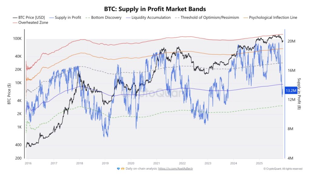 gráfico dos lucros do mercado da bitcoin com uma curva azul, vermelha, laranja, preta sobre fundo branco