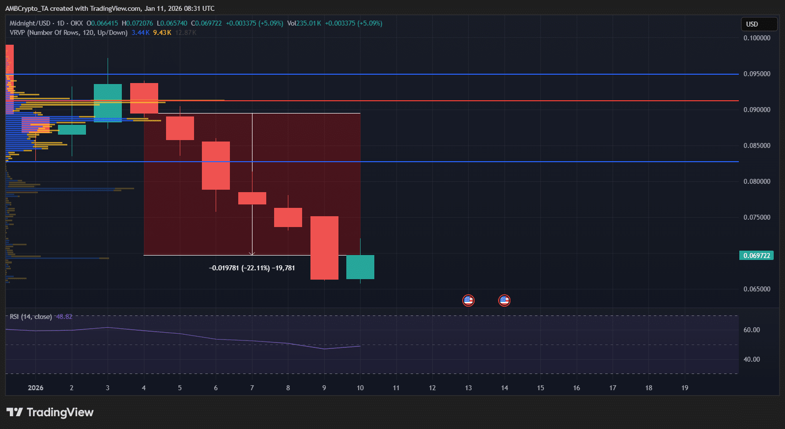 Gráfico do preço de Midnight (NIGHT) no mercado de criptomoedas