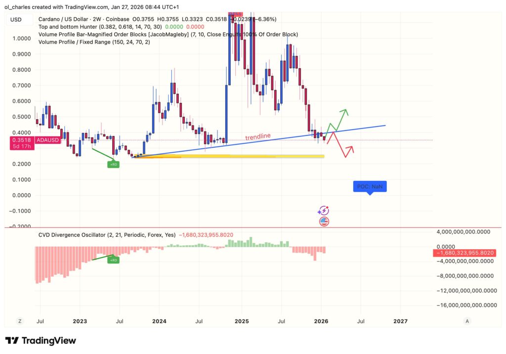 Preço do Cardano ADA em 2 semanas com order block e trendline
