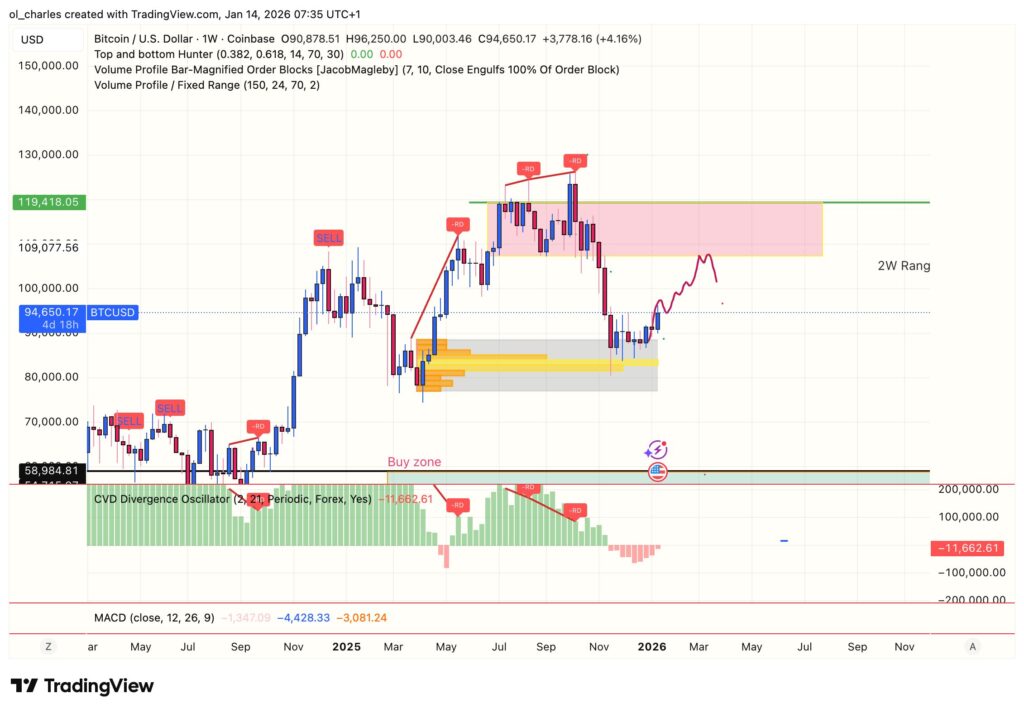 Preço do Bitcoin em 1 semana com VPFR, CVD e order block