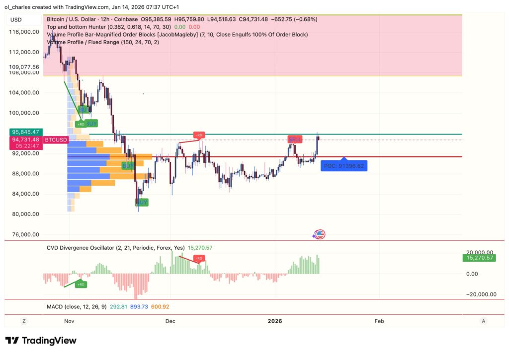 Preço do Bitcoin em 12 horas com VPFR