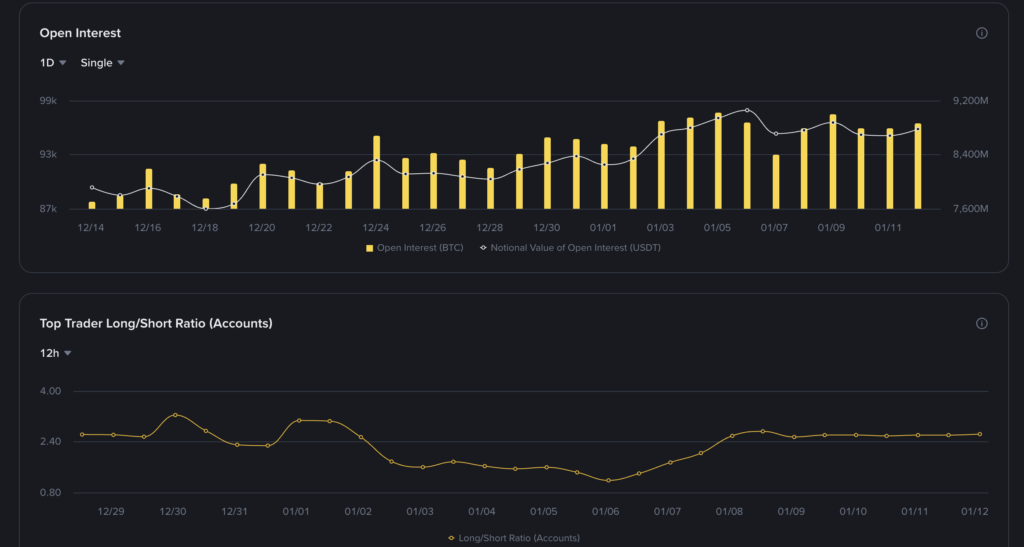 Gráfico de open interest e rácio long/short dos top traders na Binance com bandas amarelas