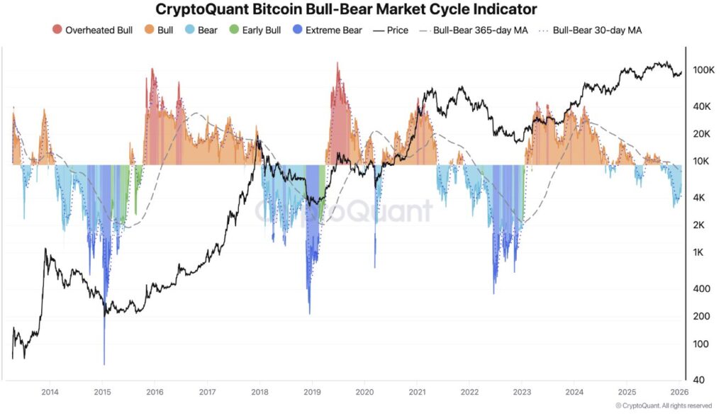 Gráfico do indicador de ciclo bull-bear market para Bitcoin com zonas de cores
