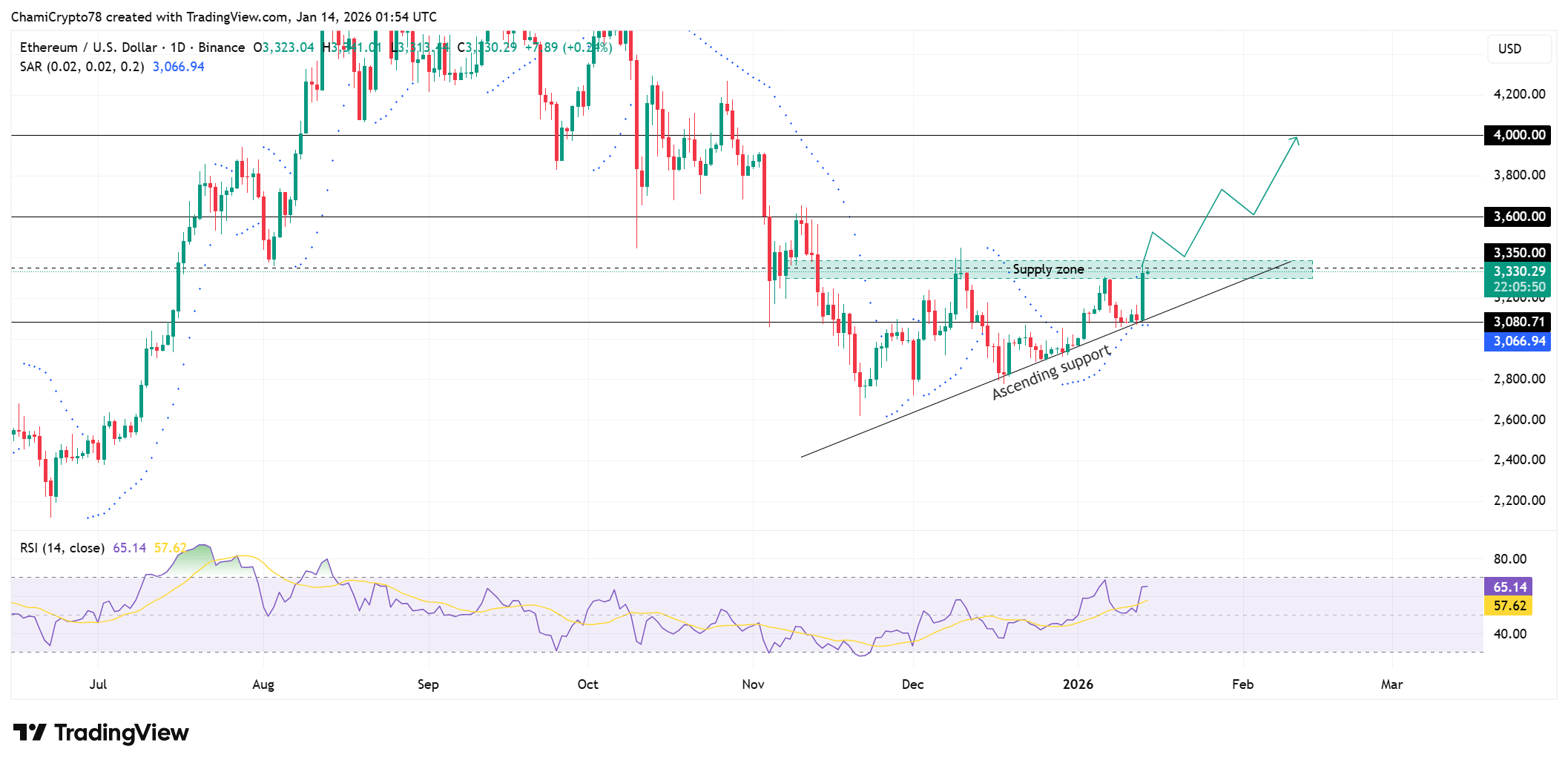 Gráfico do preço do Ethereum (ETH) mostrando a recente ação de preços