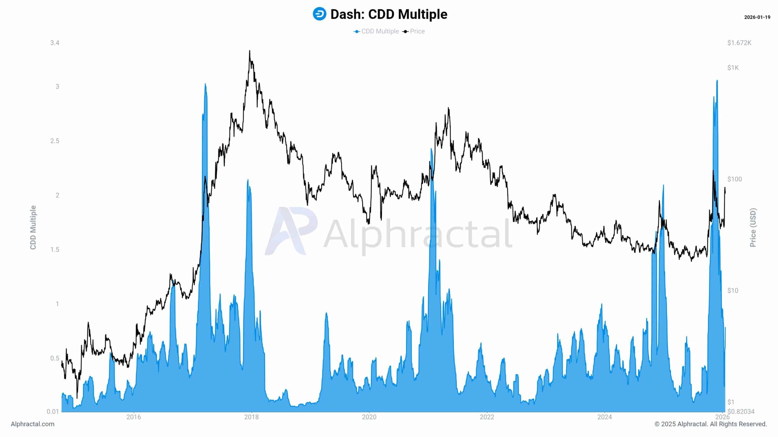 Análise gráfica da Dash (DASH) ilustrando o enfraquecimento da tendência e risco de continuação da baixa