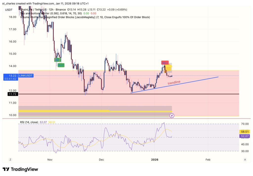 Preço do Chainlink em 12 horas com order blocks e RSI
