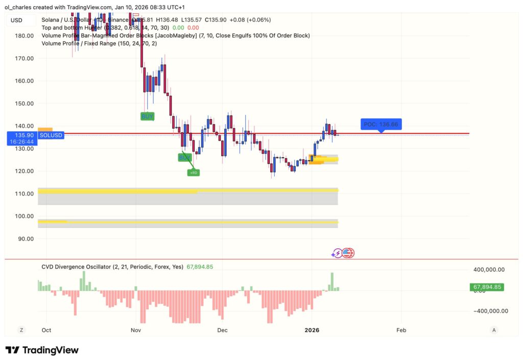 Gráfico do preço da Solana em 1 dia, com order block e VPFR
