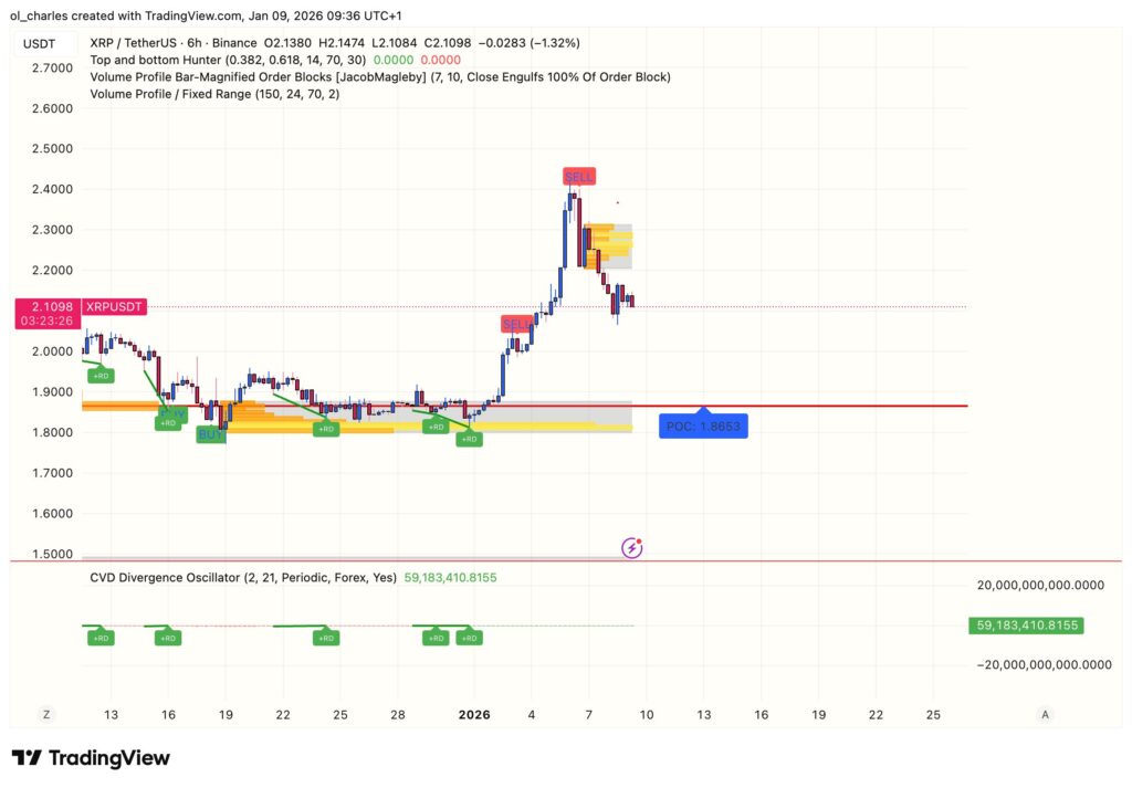 Gráfico do preço do XRP em 6 horas com order blocks e VPFR