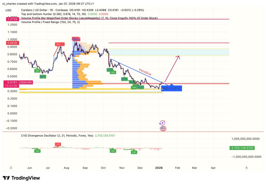 curso do cardano em 1 dia com VPFR e Order Blocks