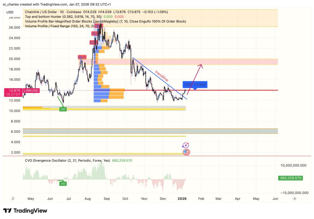 curso do Chainlink em 1 dia com VPFR e Order Blocks