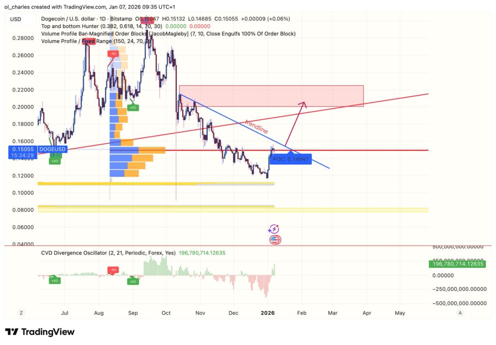 curso do Chainlink em 1 dia com VPFR e Order Blocks