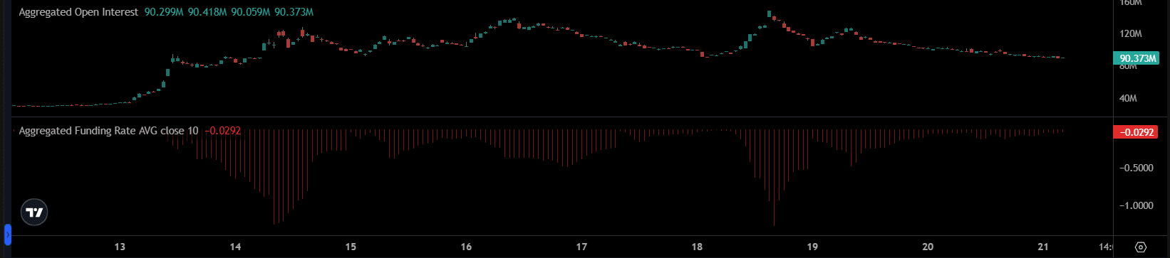 Gráfico do preço da Dash (DASH) mostrando uma forte correção após uma subida e perda de momentum