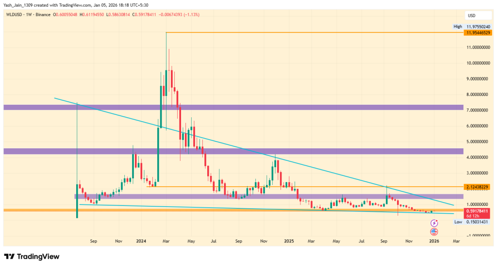 Análise do preço de Worldcoin (WLD) em 2025 mostrando uma forte correção antes de um potencial ressalto